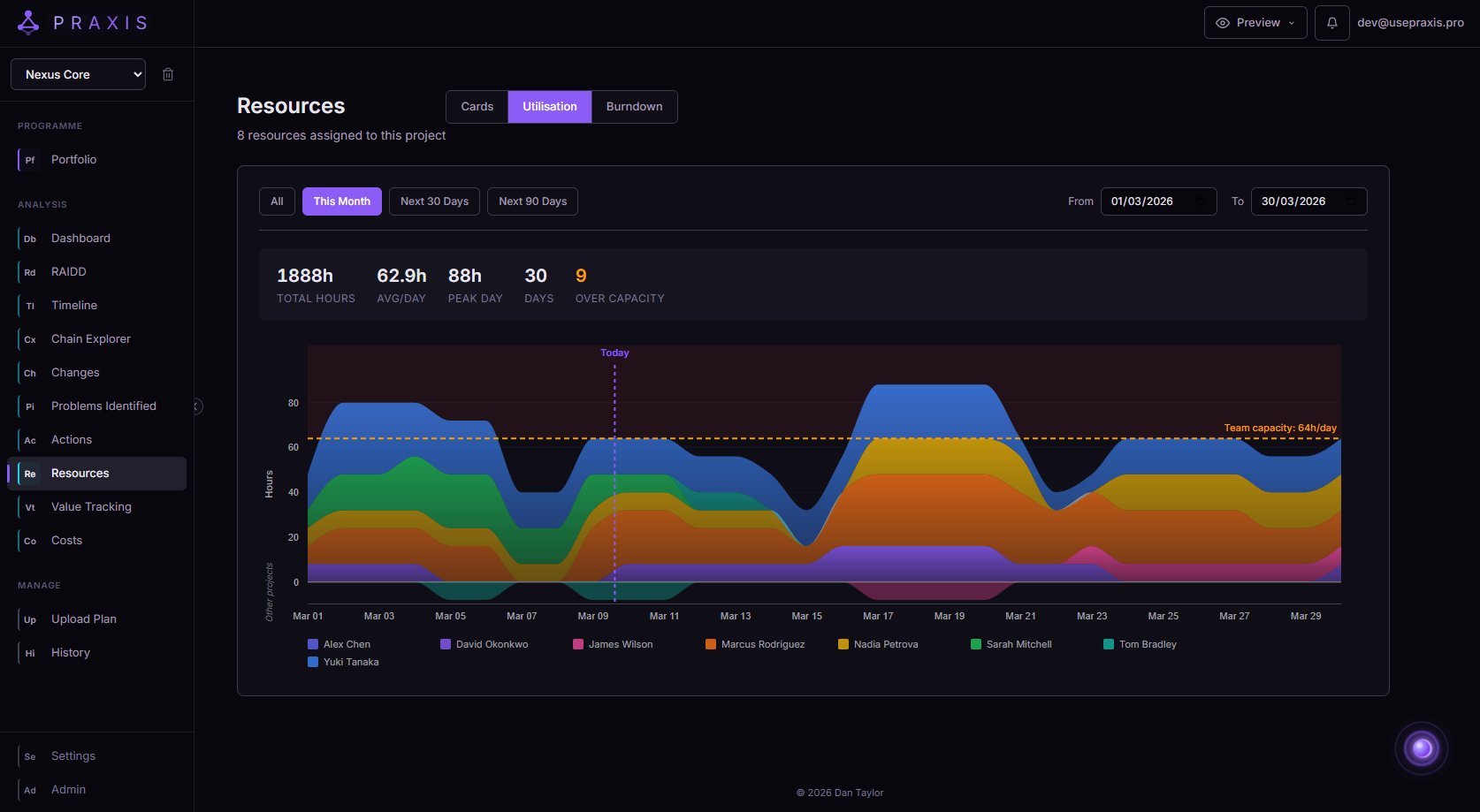 PRAXIS Resource utilisation stacked area chart with capacity line