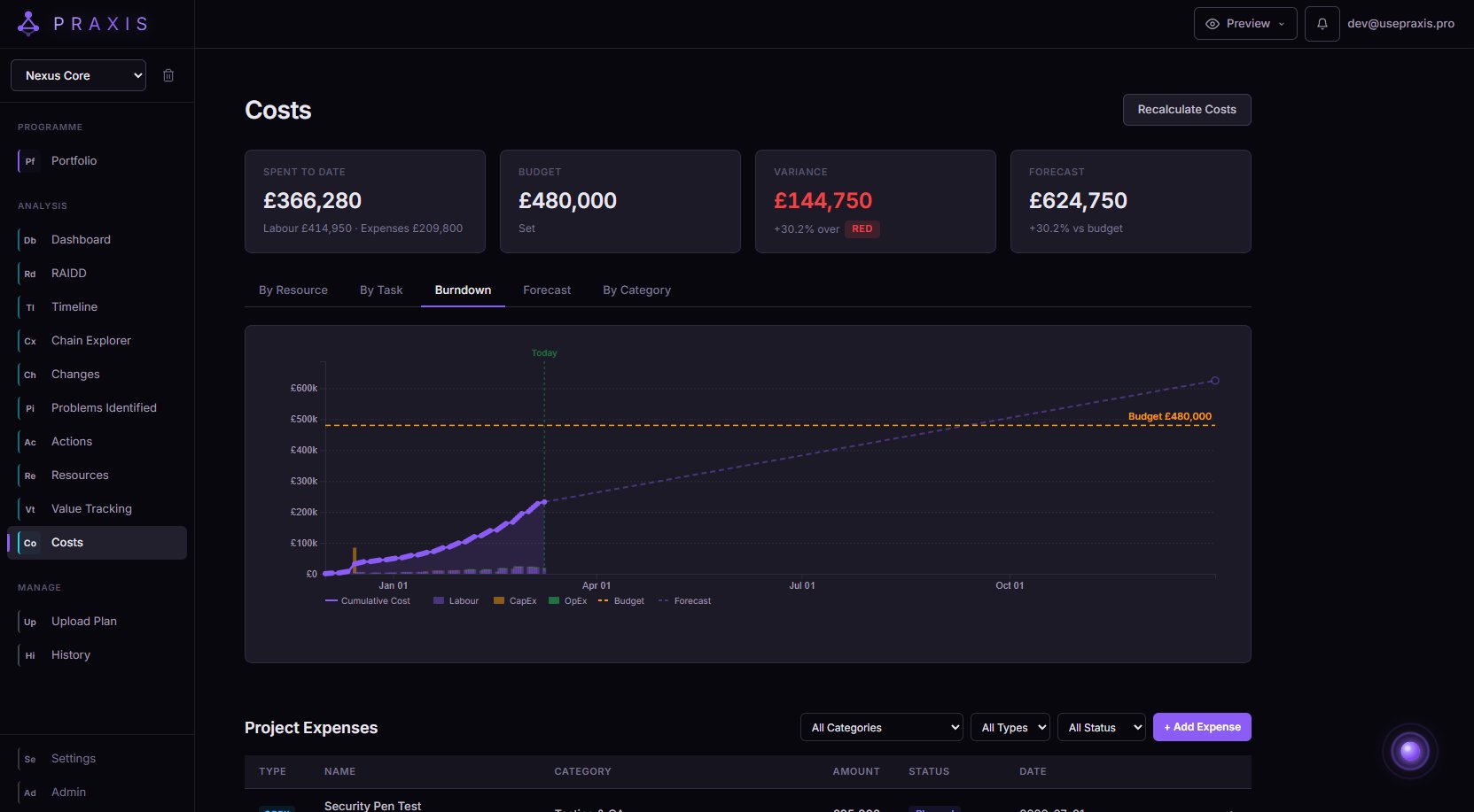 PRAXIS Cost burndown with forecast projection
