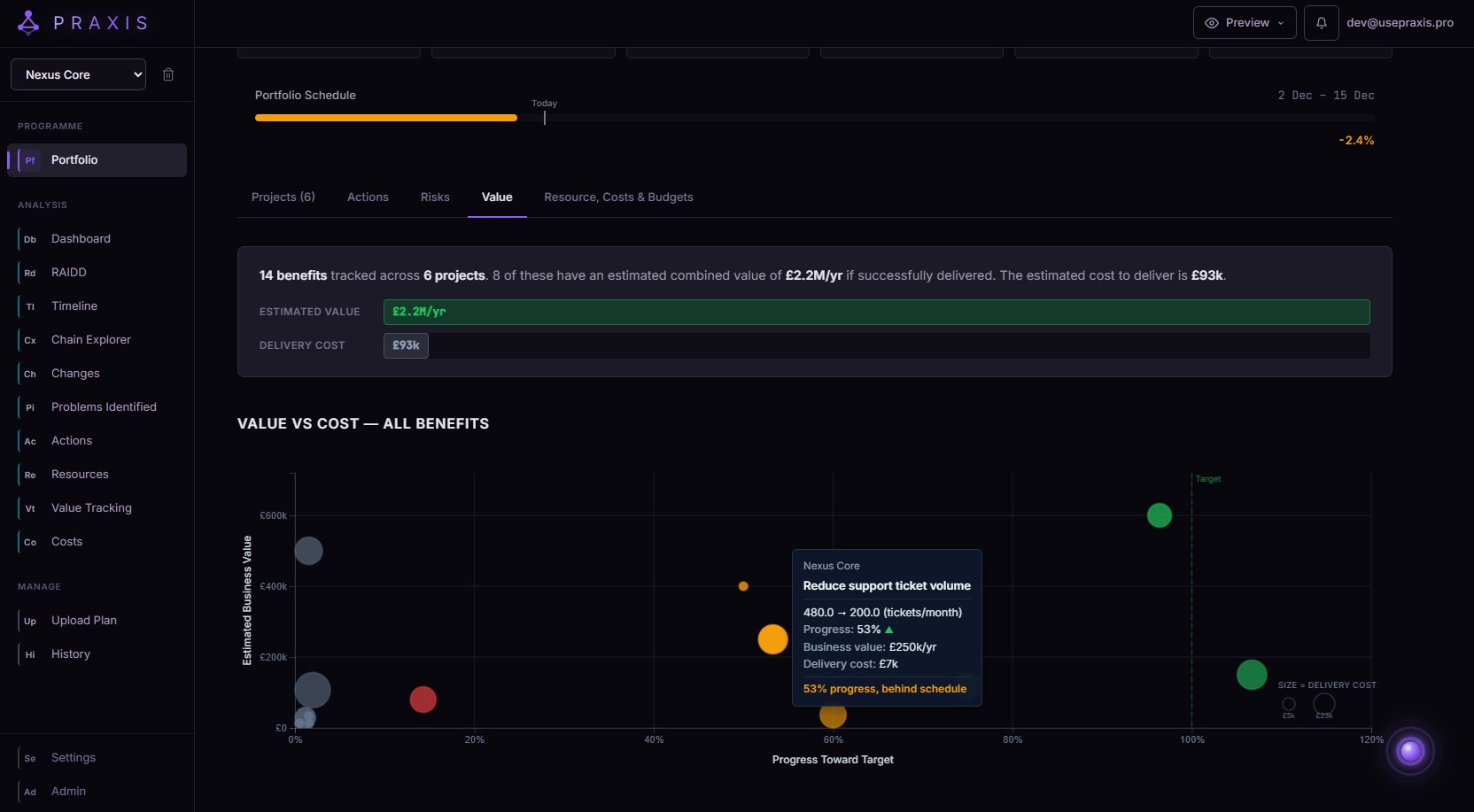 PRAXIS Value vs Cost bubble chart