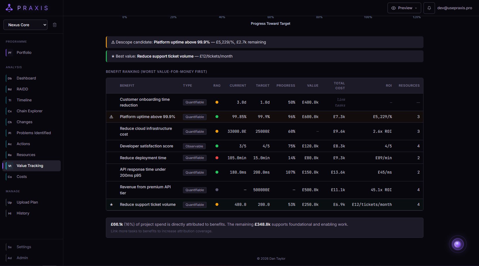 PRAXIS Benefit ranking table with ROI